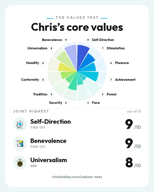 Share card, post size: the values wheel with the top three values
